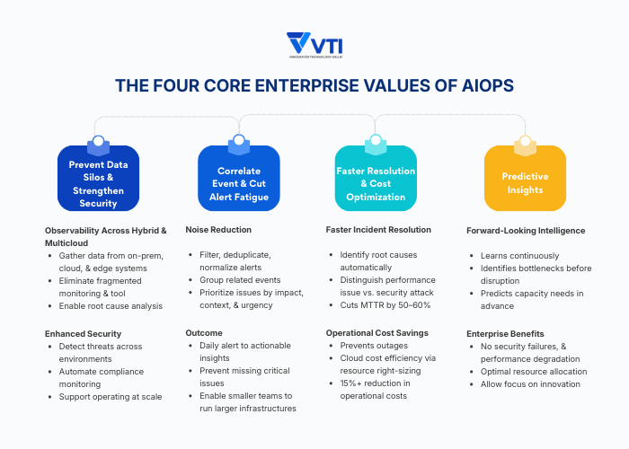 What Values Does AIOps Bring to Modern Enterprises