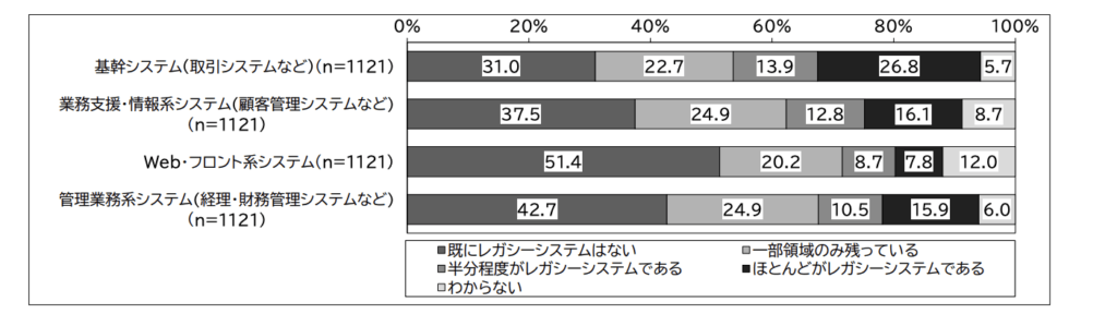 COBOL銀行のレガシーシステム近代化の実施状況