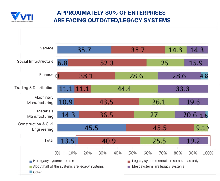 Approximately 80% of enterprises are facing outdatedlegacy systems