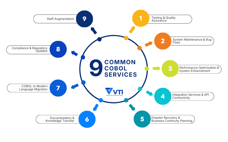 9 services from Cobol development companies