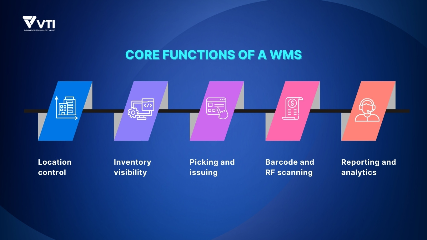 Core Functions of a WMS 