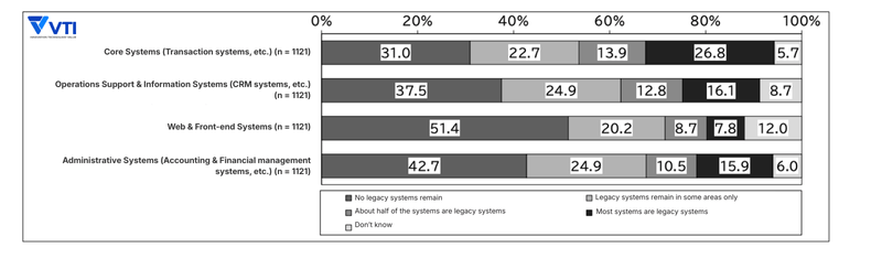 Legacy COBOL bank system modernization status by system type