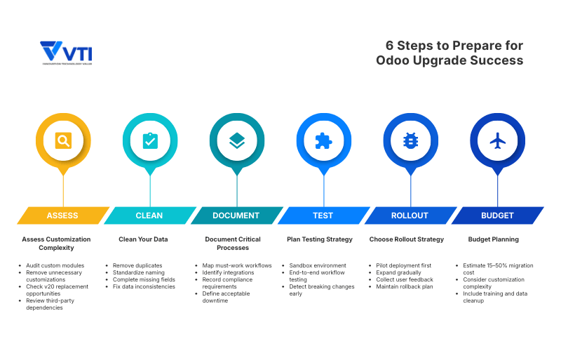 6 steps to prepare for Odoo 20 upgrade