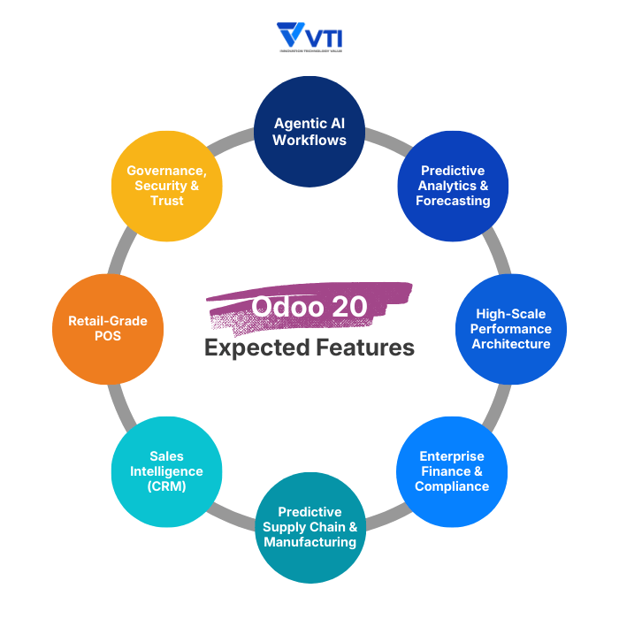 Odoo 20 Expected Features