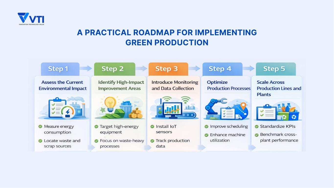 A Practical Roadmap for Implementing Green Production