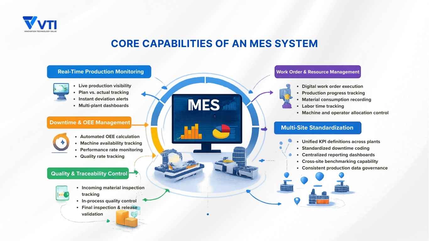 Core Capabilities of an MES System