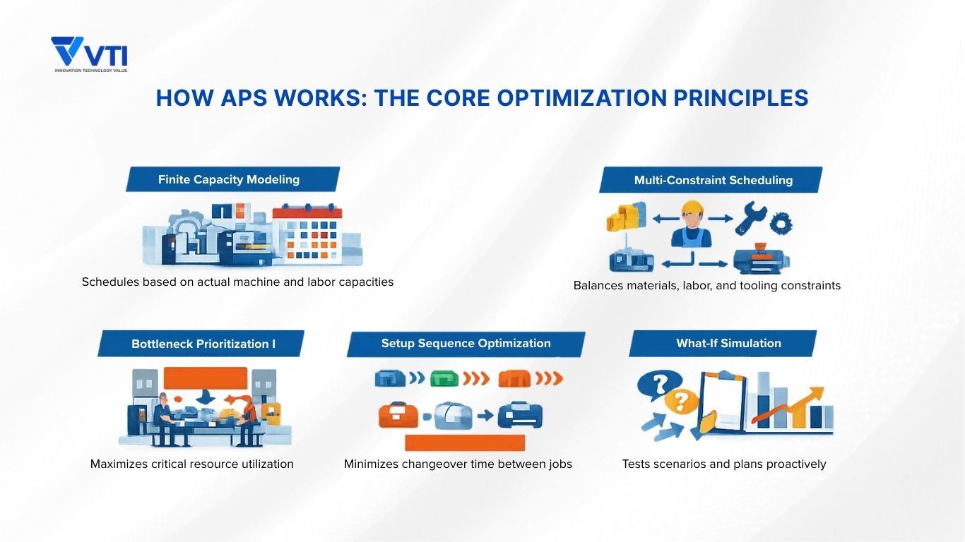 How APS Works The Core Optimization Principles