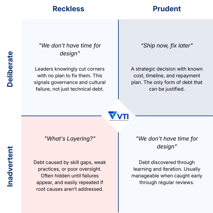 Martin Fowleer's Technical Debt Management Quadrant