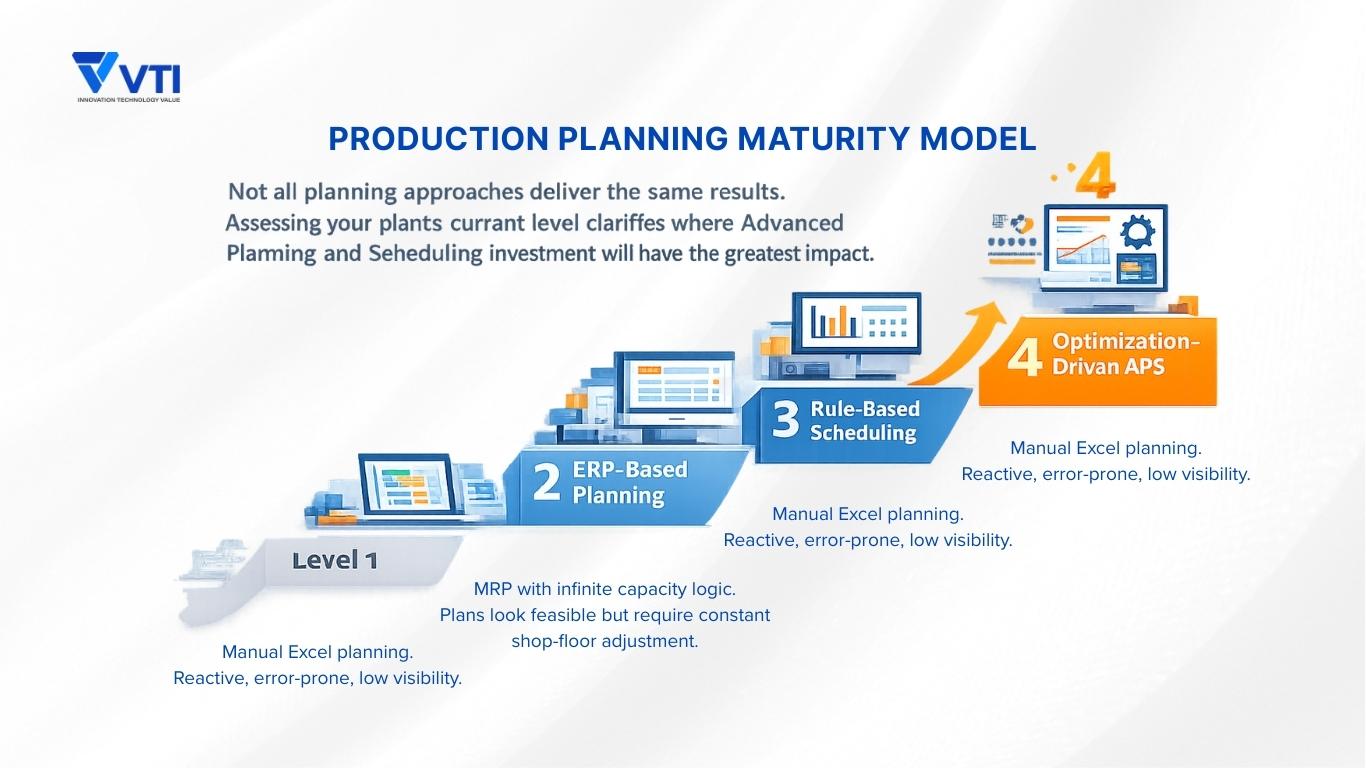 Production Planning Maturity Model 