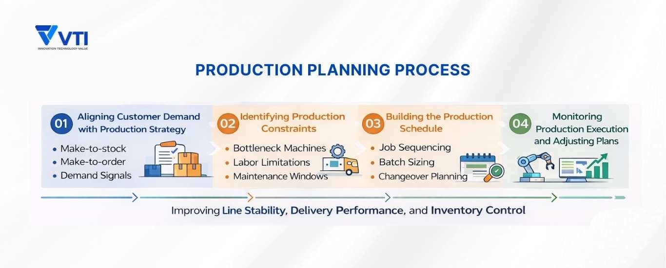 Production planning process
