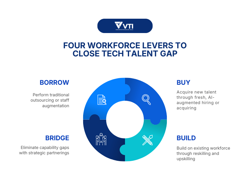 Tech talent shortage 4-lever solving framework