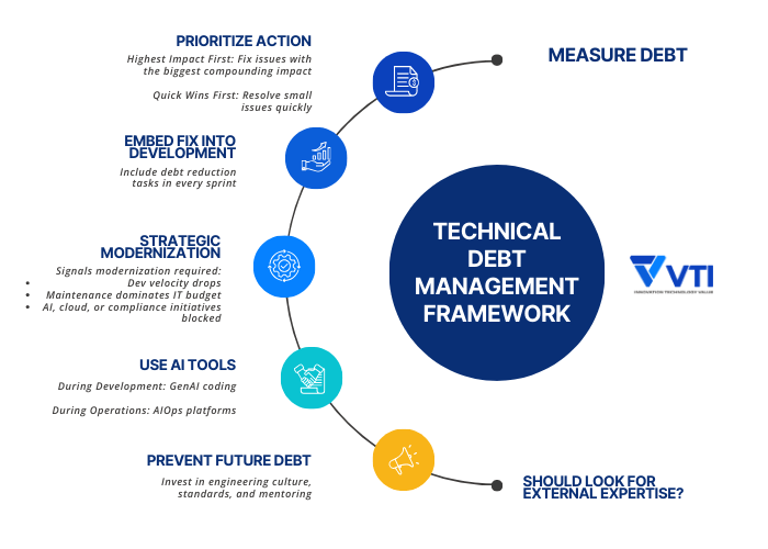 Technical Debt Management Framework