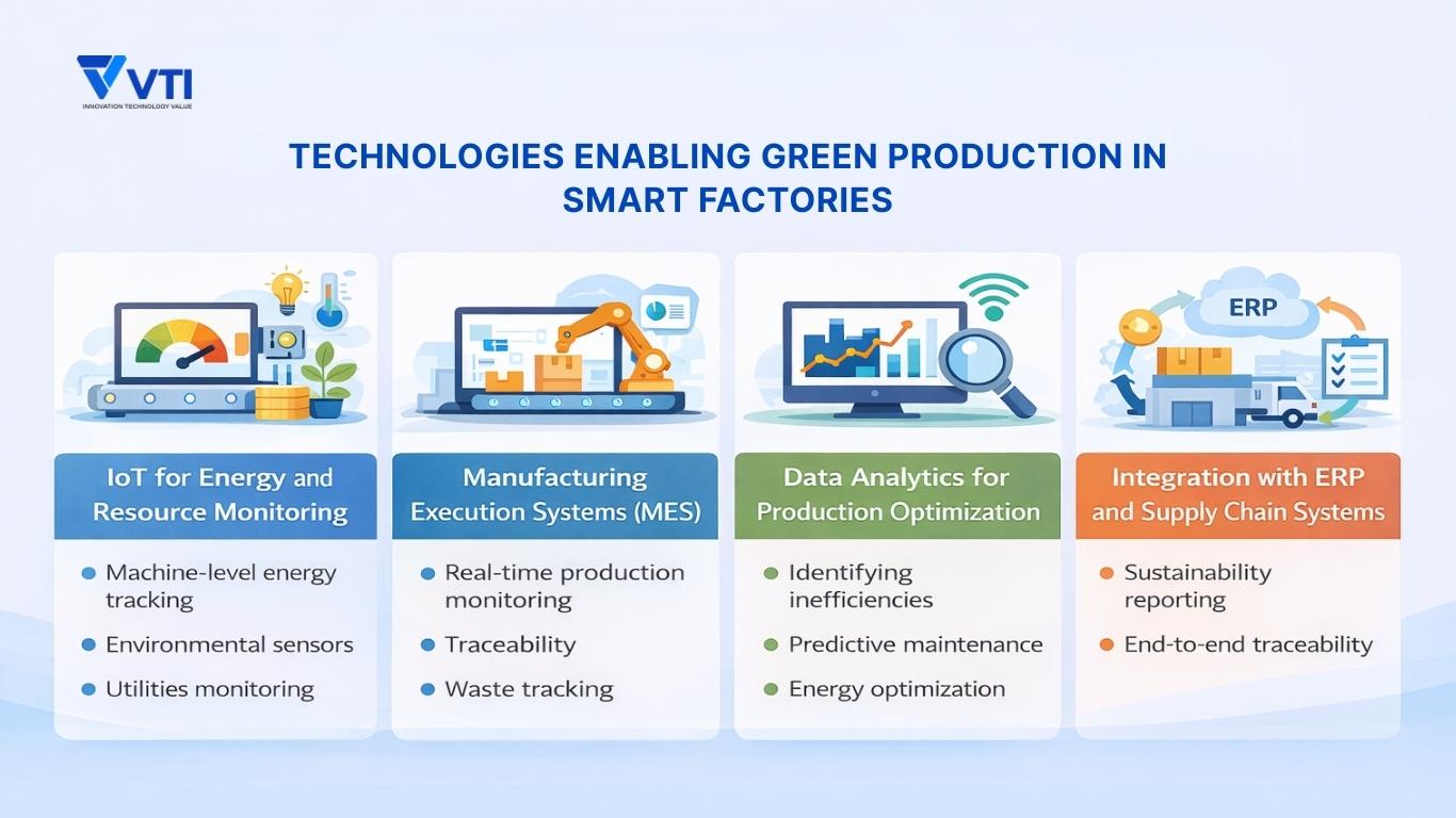 Technologies in Green Factories