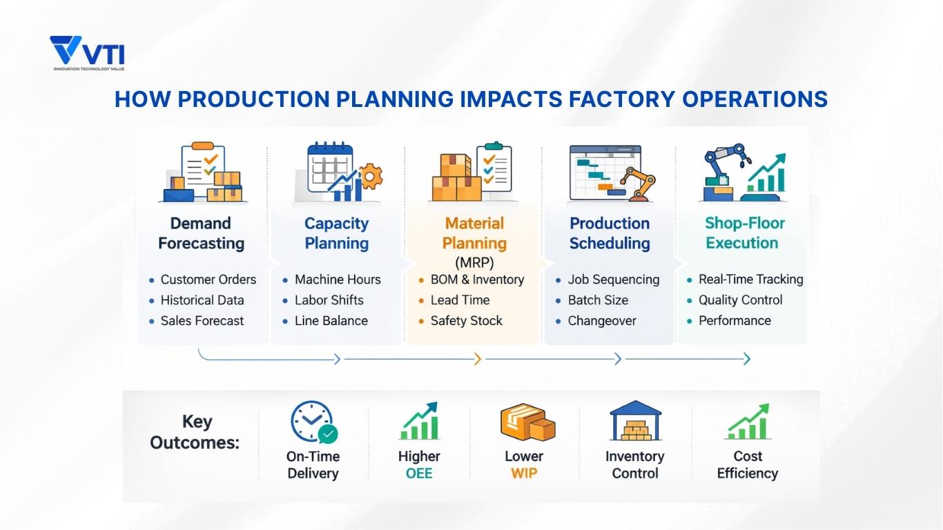 How production planning impacts factory operations