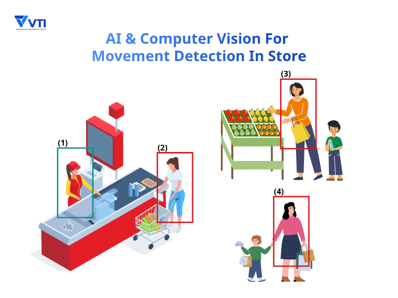 AI & Computer Vision For Movement Detection In Store