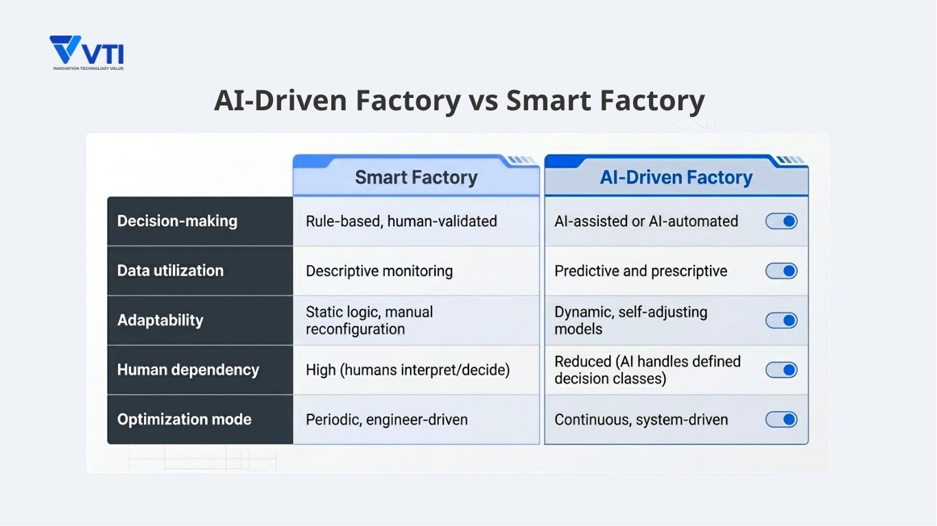 AI-Driven Factory vs Smart Factory