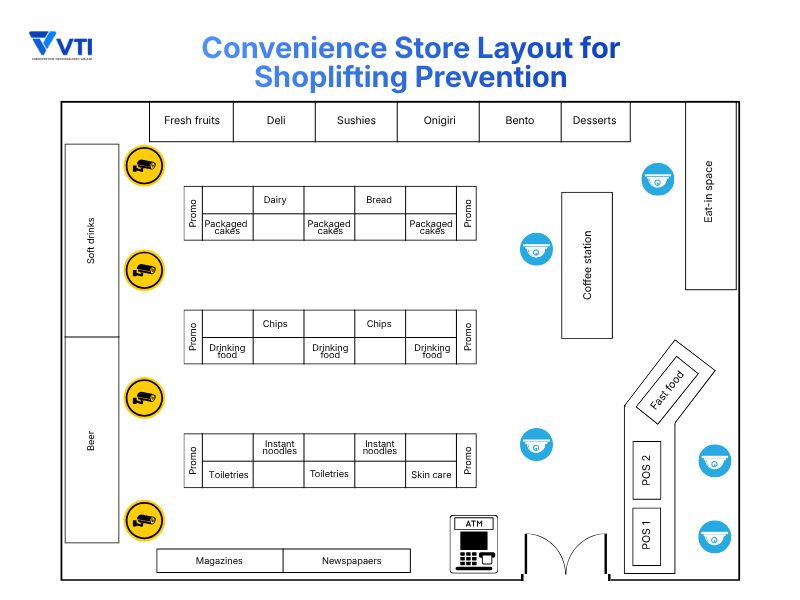 Convenience Store Layout for Shoplifting Prevention