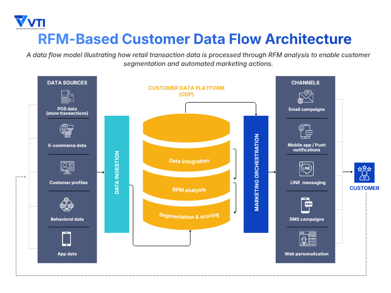 RFM-based Customer data flow architecture