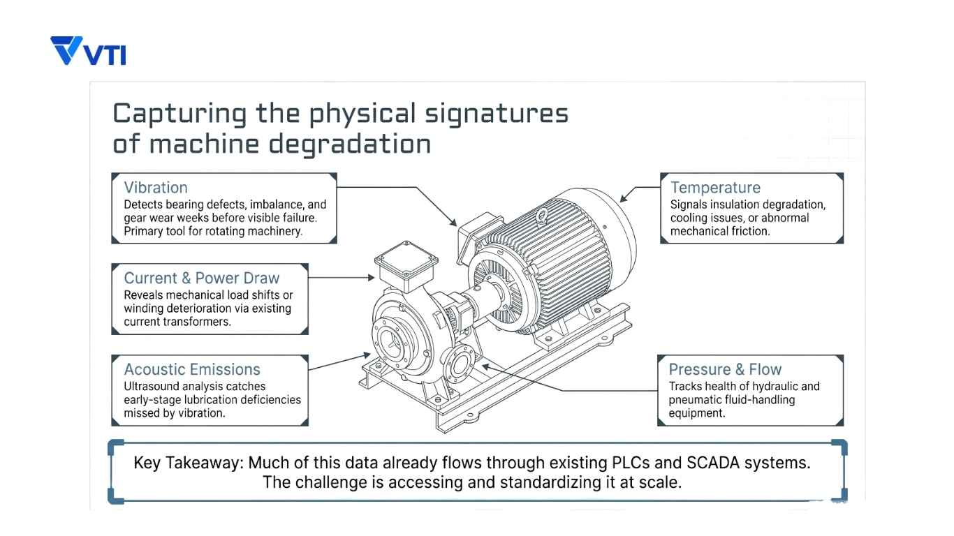 Data Collection Sensors, PLCs, and Machine Signals