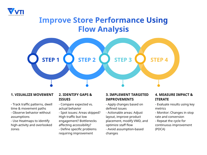 Improve Store Performance Using Flow Analysis