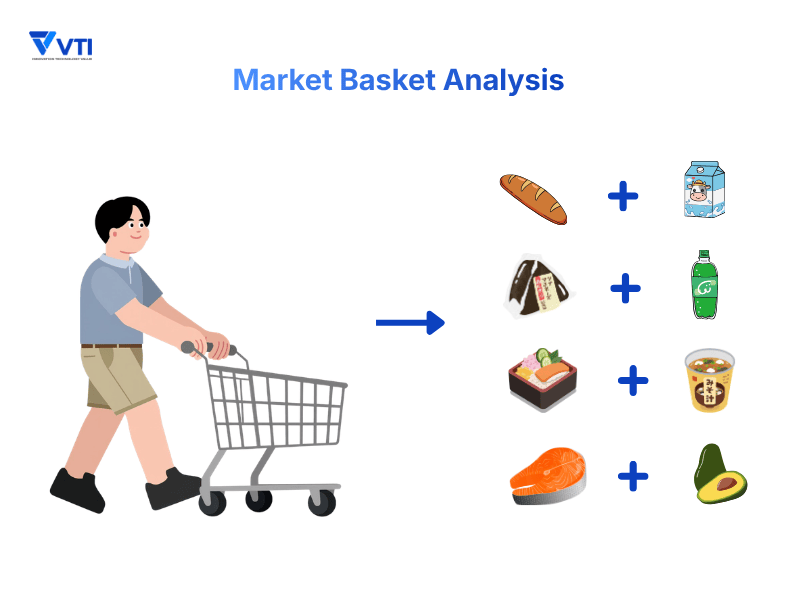 What is Market basket analysis