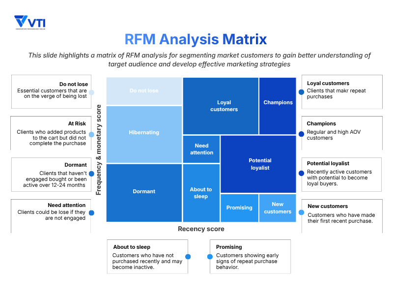 RFM analysis matrix