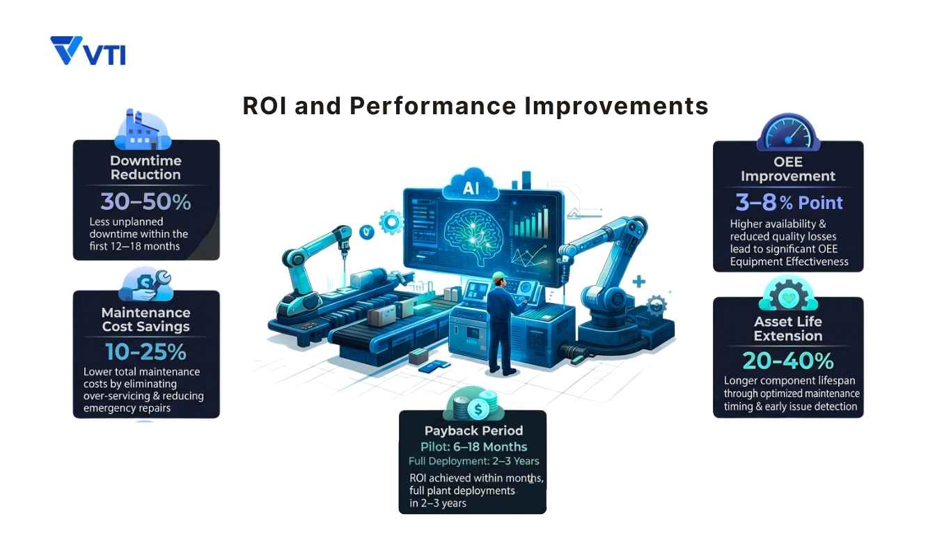 ROI and Performance Improvements of Predictive mantenance