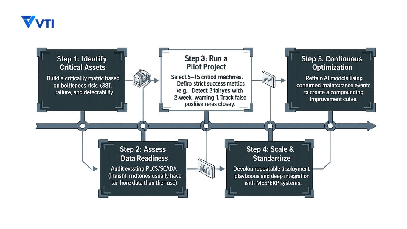 Step-by-Step Implementation Roadmap for Predictive mantenance