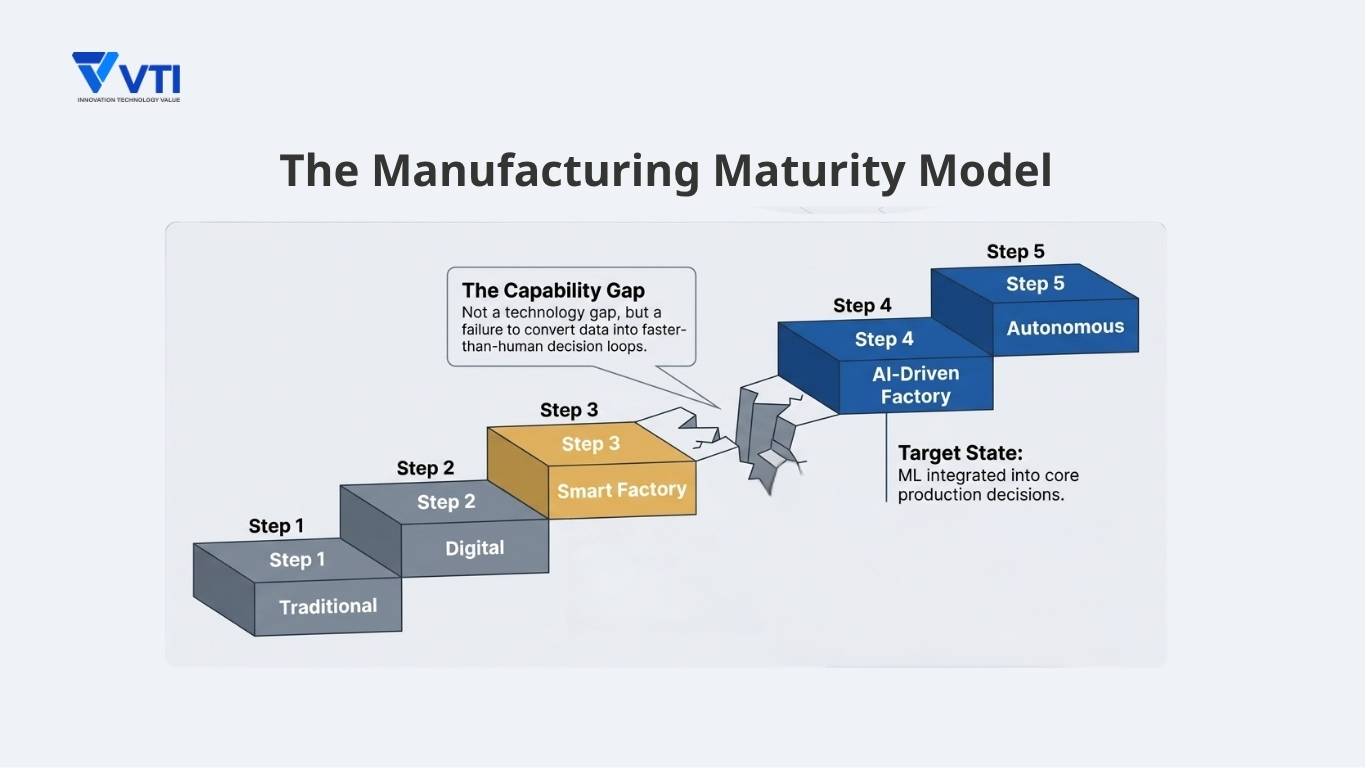 The Manufacturing Maturity Model
