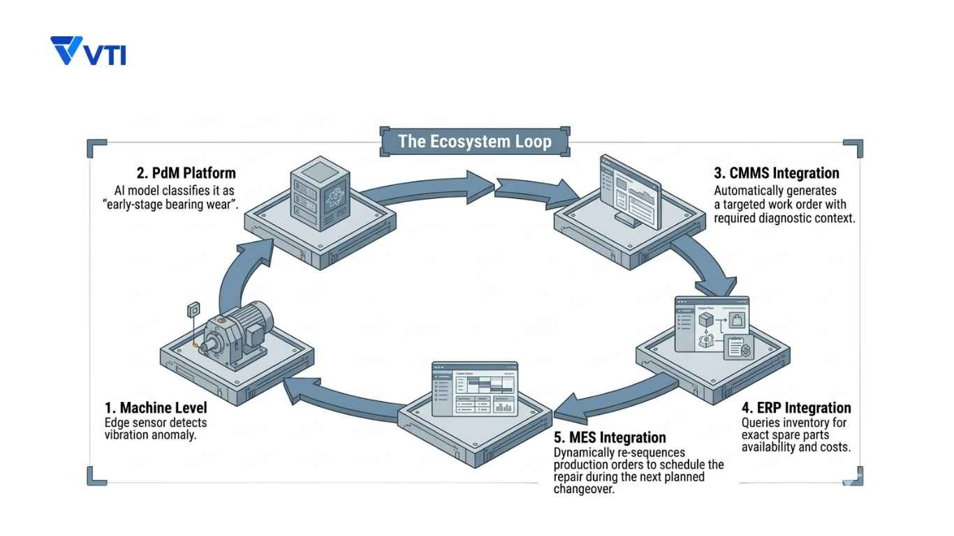 The Role of MES, ERP, and CMMS in the PdM Ecosystem