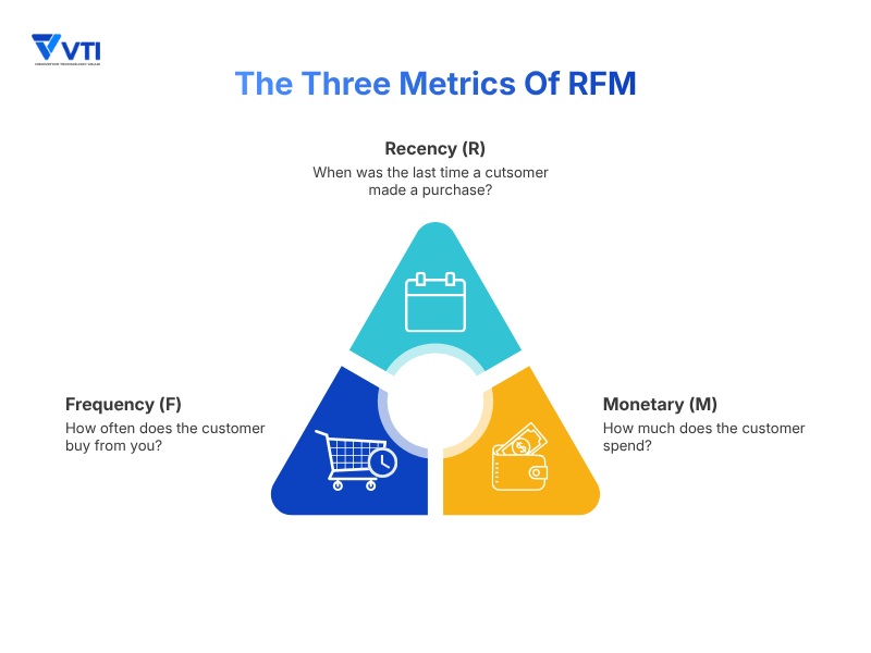 The three metrics of RFM