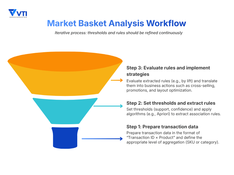 basket analysis workflow