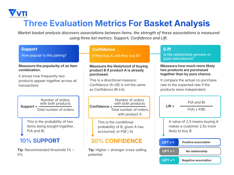evaluation metrics for basket analysis