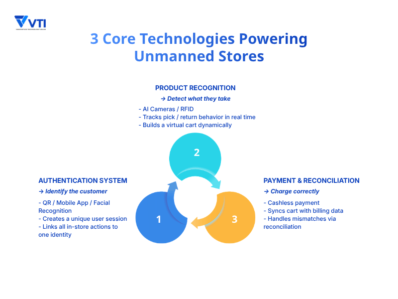 3 Core Technologies Powering Unmanned Stores