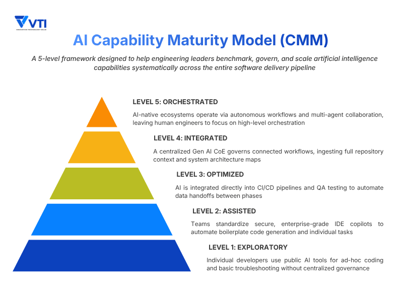 AI capability maturity model