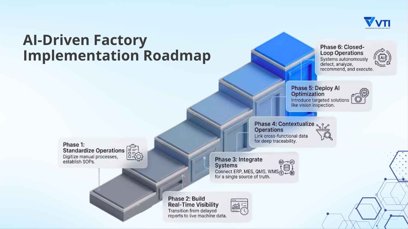 AI-driven factory Roadmap 