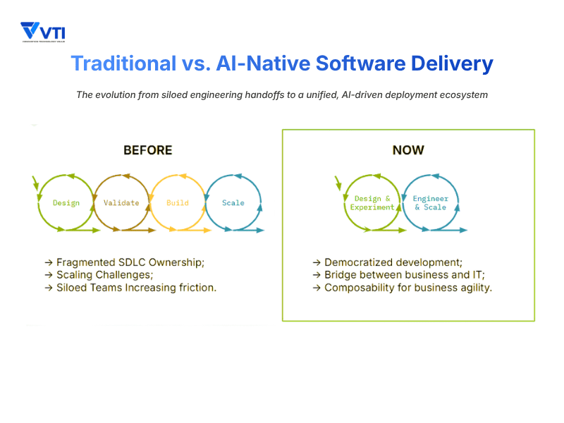 Comparison diagram showing traditional fragmented SDLC loops versus a compressed AI-native engineering workflow with integrated design and scale phases