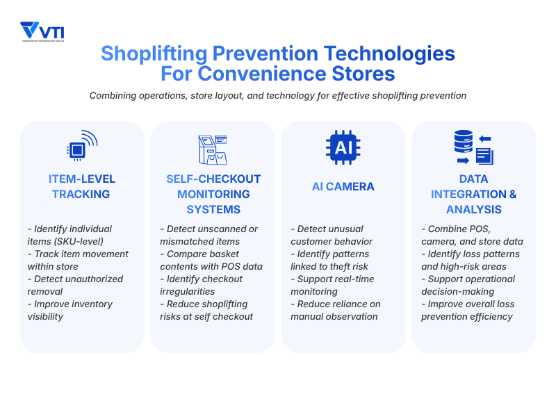 How to prevent shoplifting with Technologies