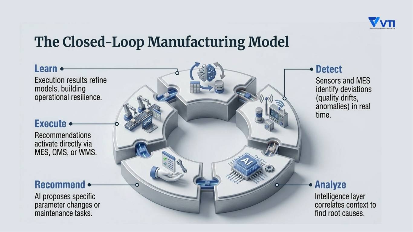 The Closed-loop model in an AI-driven Factory Architecture