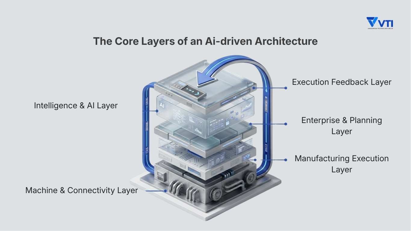 The Core Layers of an AI-driven Factory Architecture