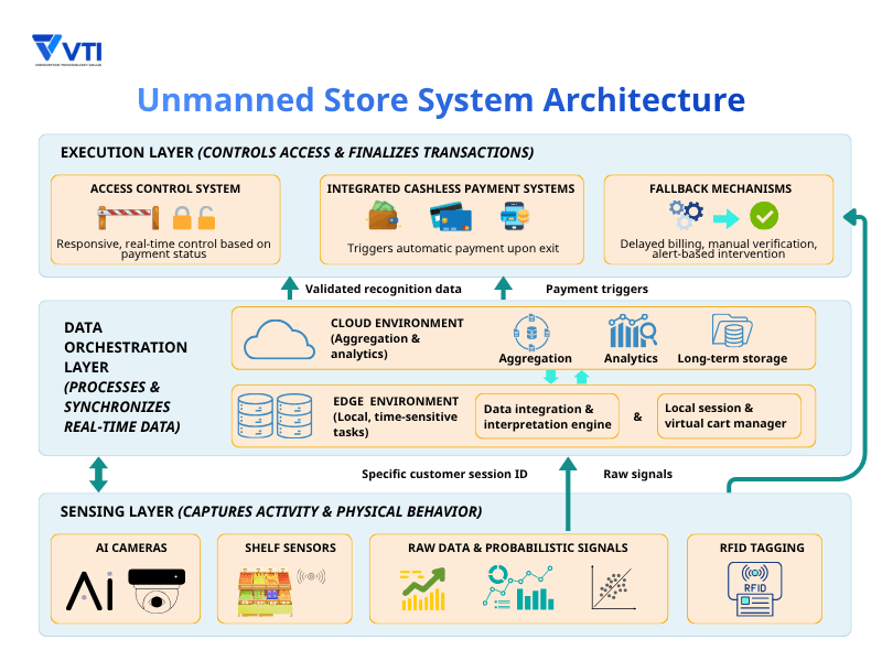 Unmanned Store System Architecture
