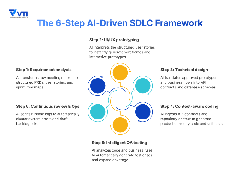 The 6-step AI-powered SDLC framework