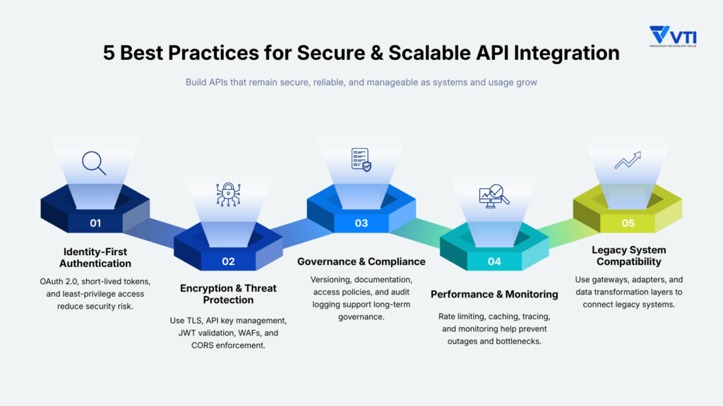 5 Best Practices for Secure and Scalable API Integration