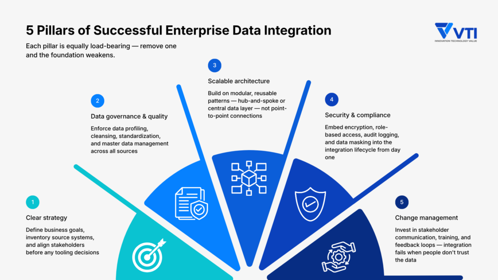 5 Pillars of Successful Enterprise Data Integration
