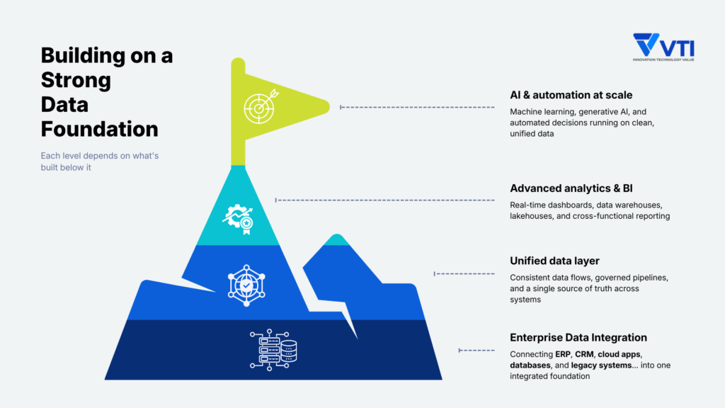 Enterprise data integration is the foundation to build AI & automation at scale