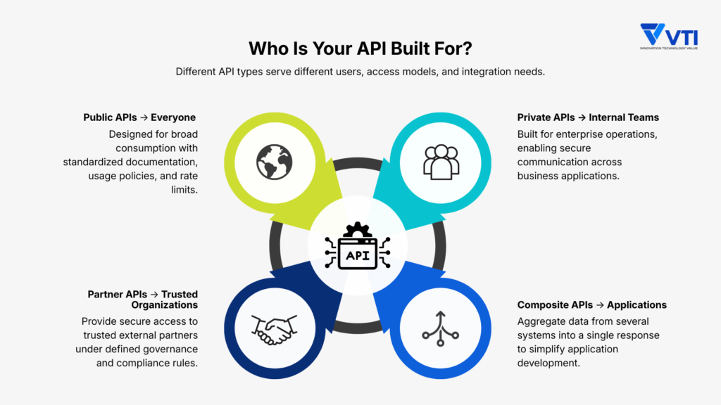 Four Common API Types in Enterprise Systems
