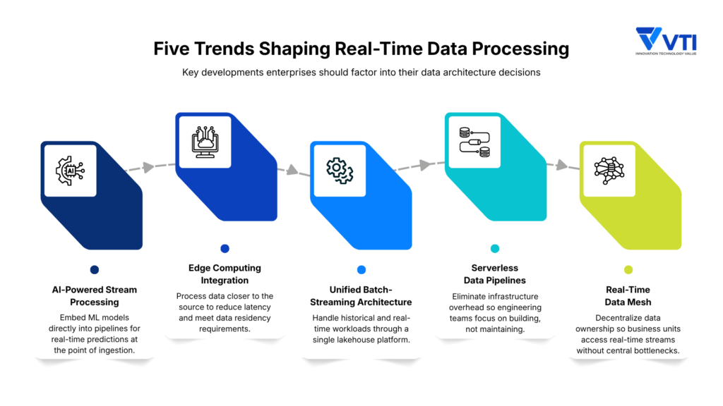 Five Trends Shaping Real-Time Data Processing