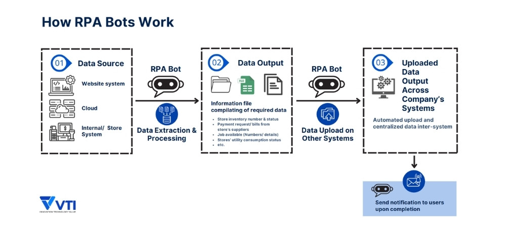 How RPA works