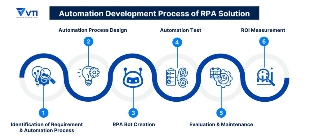 RPA Solution Automation Process