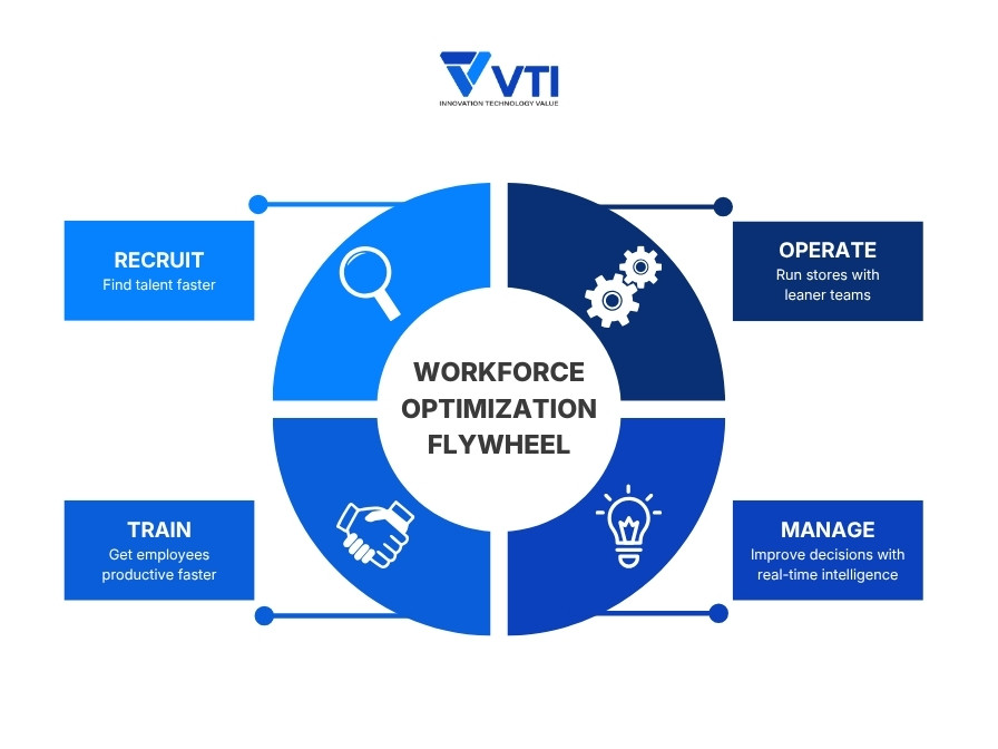 Technology Innovation to solve Retail Labor Shortage